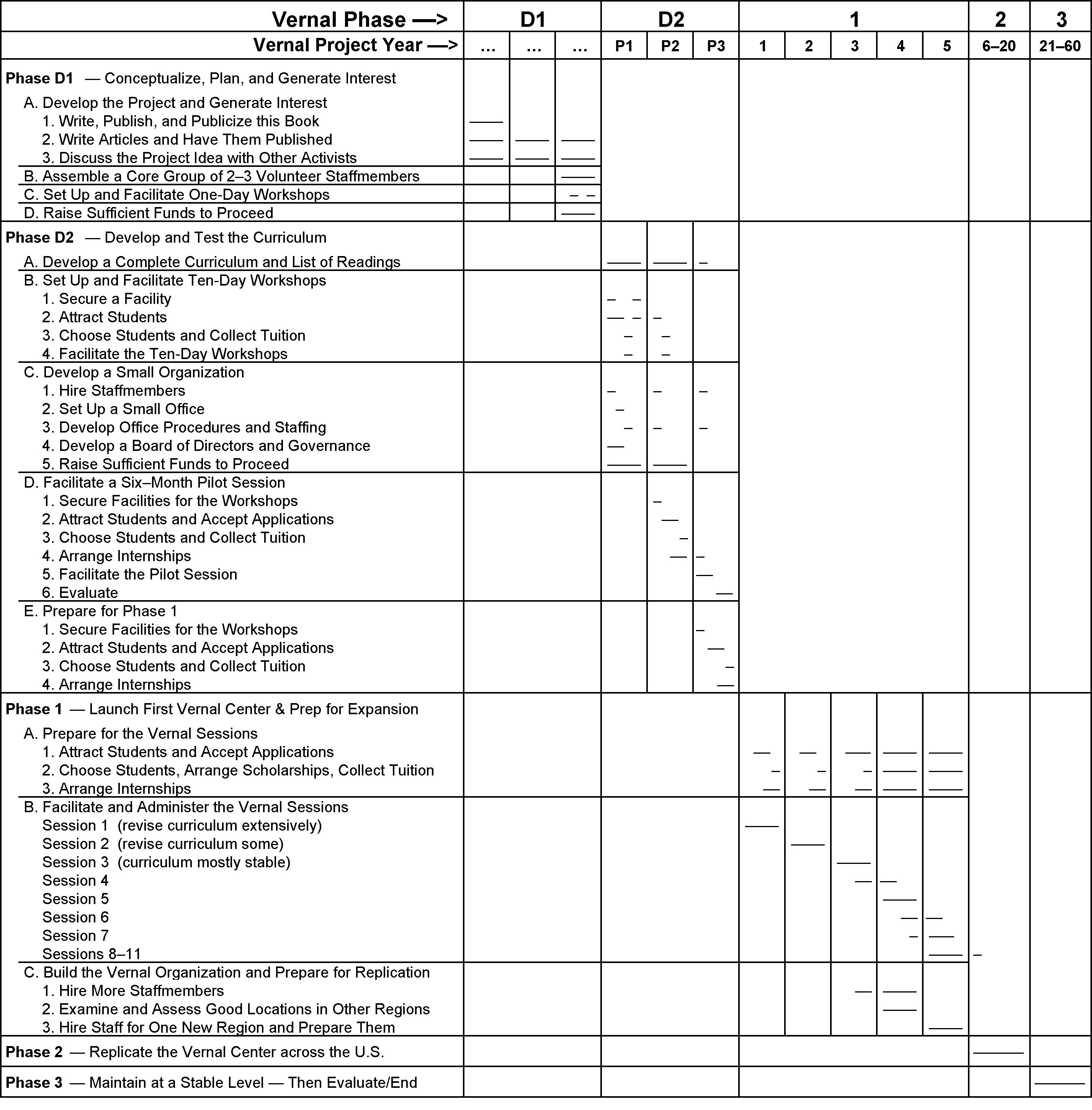 Vernal Project Timeline