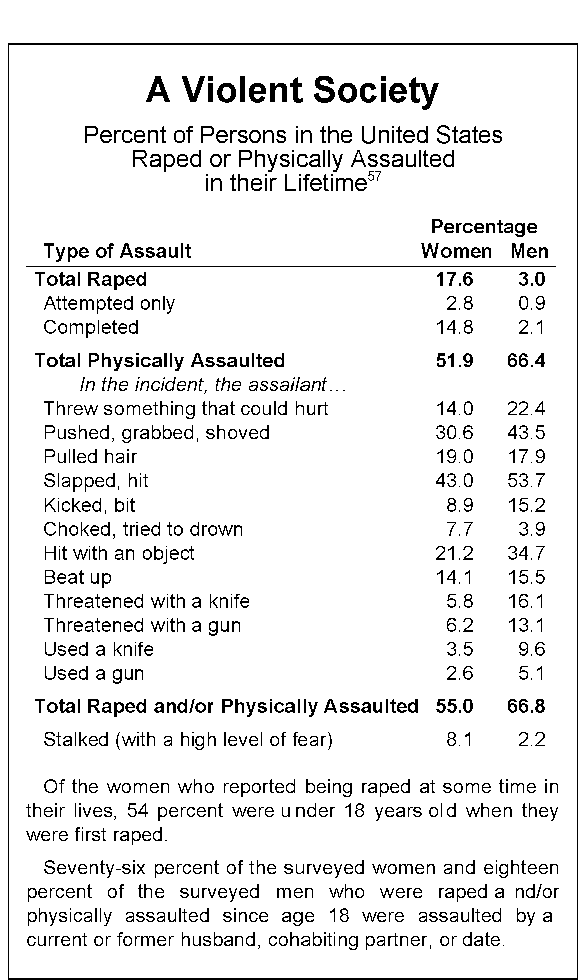 Statistics about assault and rape